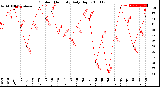 Milwaukee Weather Outdoor Humidity<br>Daily High