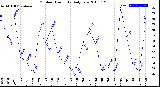 Milwaukee Weather Outdoor Humidity<br>Daily Low