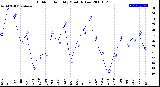 Milwaukee Weather Outdoor Humidity<br>Monthly Low