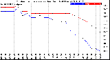 Milwaukee Weather Outdoor Temperature<br>vs Dew Point<br>(24 Hours)