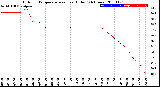 Milwaukee Weather Outdoor Temperature<br>vs Heat Index<br>(24 Hours)