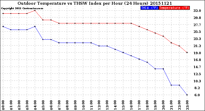 Milwaukee Weather Outdoor Temperature<br>vs THSW Index<br>per Hour<br>(24 Hours)