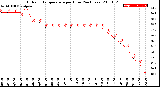 Milwaukee Weather Outdoor Temperature<br>per Hour<br>(24 Hours)