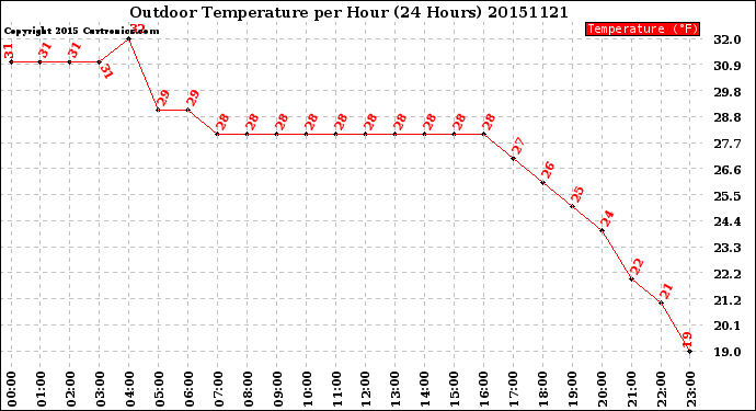 Milwaukee Weather Outdoor Temperature<br>per Hour<br>(24 Hours)