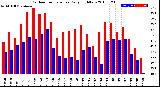 Milwaukee Weather Outdoor Temperature<br>Daily High/Low