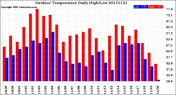 Milwaukee Weather Outdoor Temperature<br>Daily High/Low