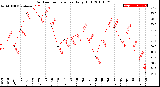 Milwaukee Weather Outdoor Temperature<br>Daily High