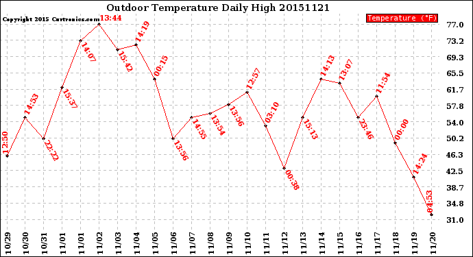 Milwaukee Weather Outdoor Temperature<br>Daily High