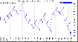 Milwaukee Weather Outdoor Temperature<br>Daily Low