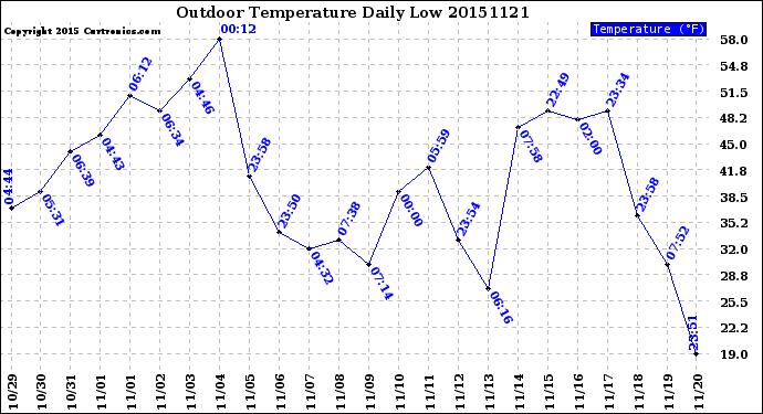 Milwaukee Weather Outdoor Temperature<br>Daily Low