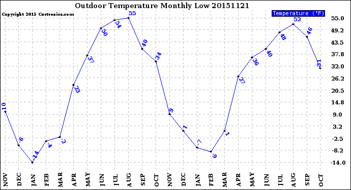 Milwaukee Weather Outdoor Temperature<br>Monthly Low