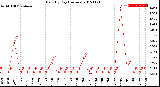 Milwaukee Weather Rain<br>By Day<br>(Inches)