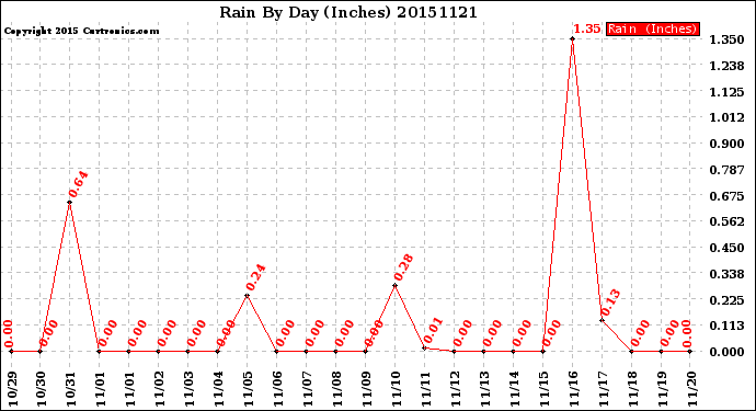 Milwaukee Weather Rain<br>By Day<br>(Inches)