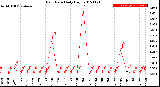 Milwaukee Weather Rain Rate<br>Daily High