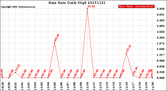 Milwaukee Weather Rain Rate<br>Daily High