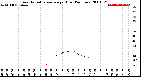 Milwaukee Weather Solar Radiation Average<br>per Hour<br>(24 Hours)