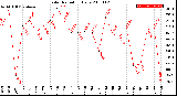 Milwaukee Weather Solar Radiation<br>Daily