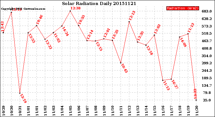 Milwaukee Weather Solar Radiation<br>Daily