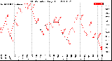 Milwaukee Weather THSW Index<br>Daily High