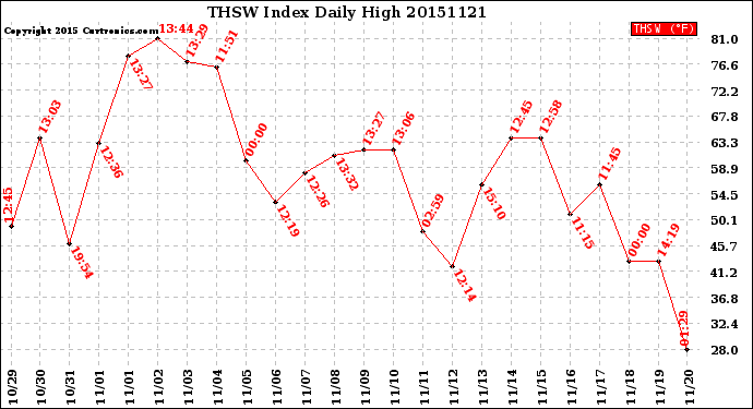 Milwaukee Weather THSW Index<br>Daily High