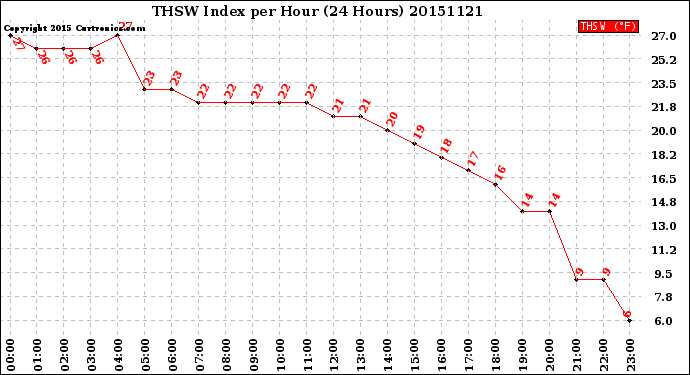 Milwaukee Weather THSW Index<br>per Hour<br>(24 Hours)