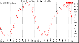 Milwaukee Weather THSW Index<br>Monthly High