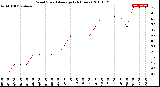 Milwaukee Weather Wind Speed<br>Average<br>(24 Hours)