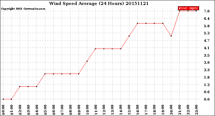 Milwaukee Weather Wind Speed<br>Average<br>(24 Hours)