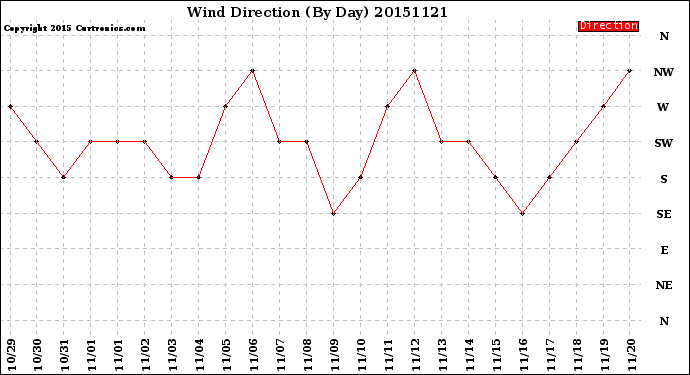 Milwaukee Weather Wind Direction<br>(By Day)