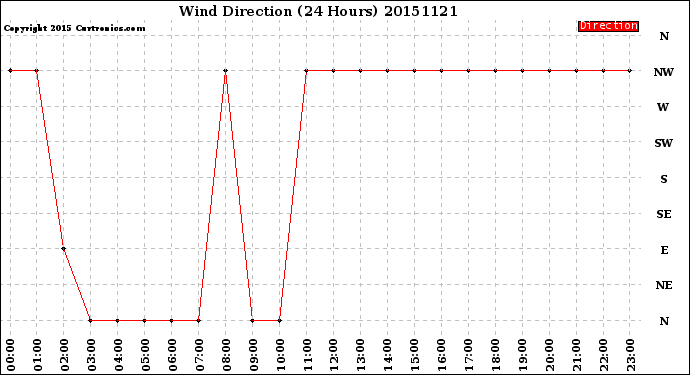 Milwaukee Weather Wind Direction<br>(24 Hours)