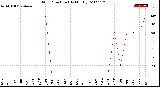 Milwaukee Weather Wind Direction<br>(By Month)