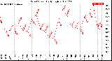 Milwaukee Weather Wind Speed<br>Daily High