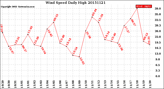 Milwaukee Weather Wind Speed<br>Daily High