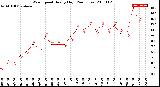 Milwaukee Weather Wind Speed<br>Hourly High<br>(24 Hours)