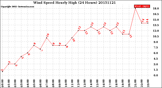 Milwaukee Weather Wind Speed<br>Hourly High<br>(24 Hours)