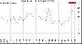 Milwaukee Weather Wind Direction<br>Daily High