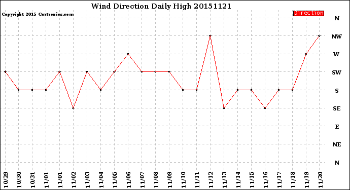 Milwaukee Weather Wind Direction<br>Daily High