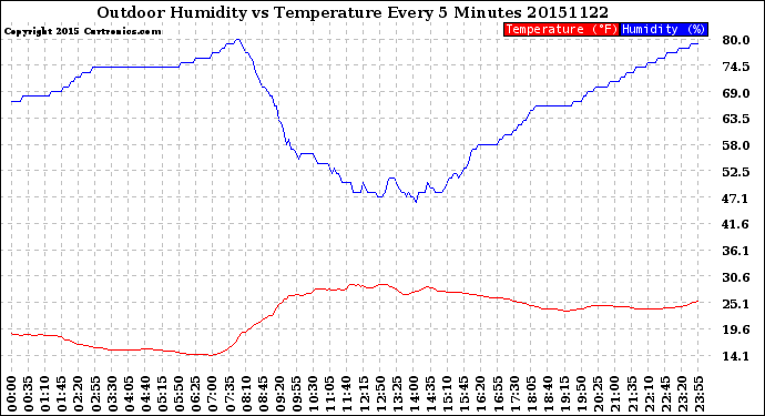 Milwaukee Weather Outdoor Humidity<br>vs Temperature<br>Every 5 Minutes