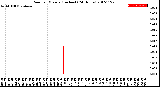 Milwaukee Weather Rain<br>per Minute<br>(Inches)<br>(24 Hours)