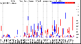 Milwaukee Weather Outdoor Rain<br>Daily Amount<br>(Past/Previous Year)