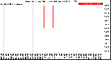 Milwaukee Weather Rain Rate<br>per Minute<br>(24 Hours)