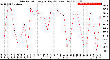 Milwaukee Weather Solar Radiation<br>Avg per Day W/m2/minute