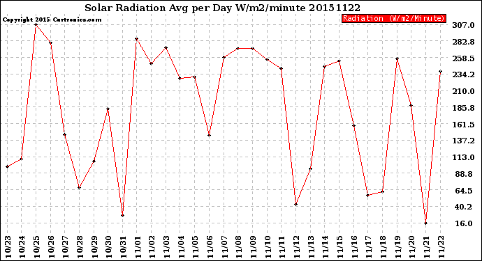 Milwaukee Weather Solar Radiation<br>Avg per Day W/m2/minute