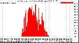 Milwaukee Weather Solar Radiation<br>per Minute<br>(24 Hours)