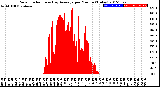 Milwaukee Weather Solar Radiation<br>& Day Average<br>per Minute<br>(Today)