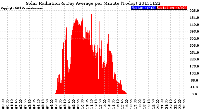 Milwaukee Weather Solar Radiation<br>& Day Average<br>per Minute<br>(Today)