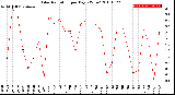 Milwaukee Weather Solar Radiation<br>per Day KW/m2