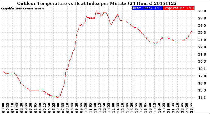 Milwaukee Weather Outdoor Temperature<br>vs Heat Index<br>per Minute<br>(24 Hours)