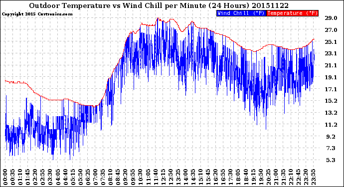 Milwaukee Weather Outdoor Temperature<br>vs Wind Chill<br>per Minute<br>(24 Hours)