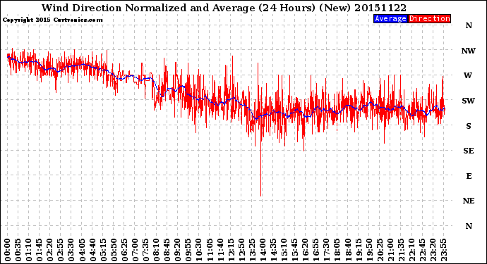 Milwaukee Weather Wind Direction<br>Normalized and Average<br>(24 Hours) (New)